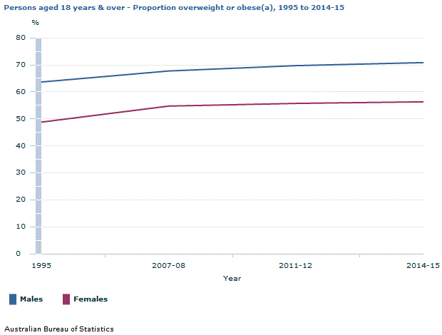 Graph Image for Persons aged 18 years and over - Proportion overweight or obese(a), 1995 to 2014-15